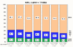 変動金利がついに上昇！ 不動産は早めの売却が吉⁈